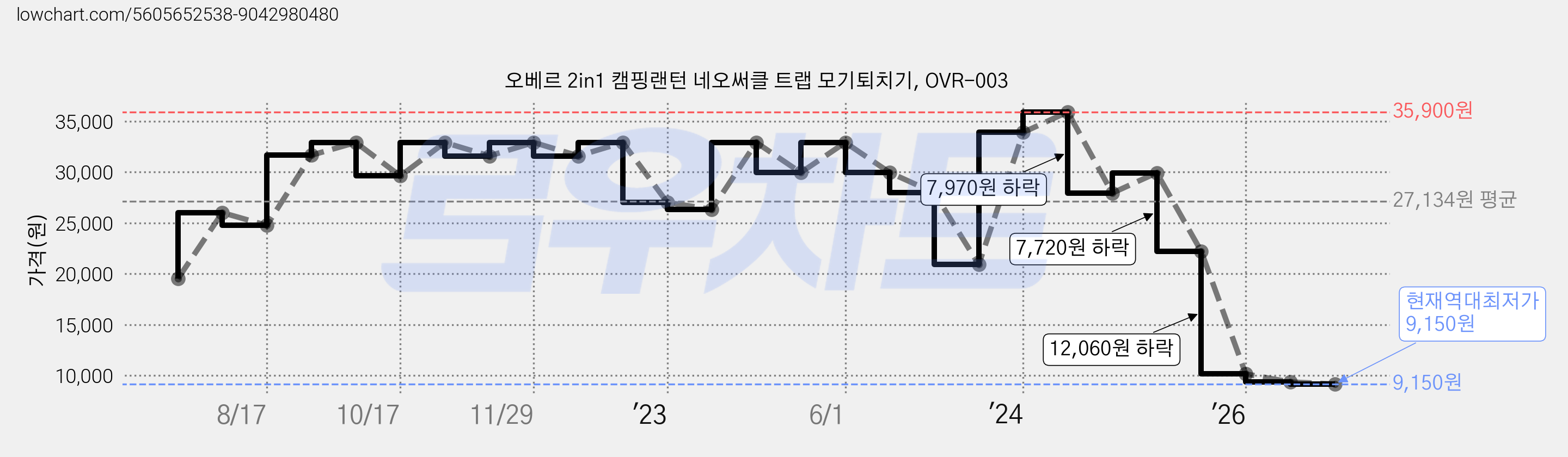 오베르 2in1 캠핑랜턴 네오써클 트랩 모기퇴치기, OVR-003 가격 변동 차트, 현재가 9,150원, 역대최저가