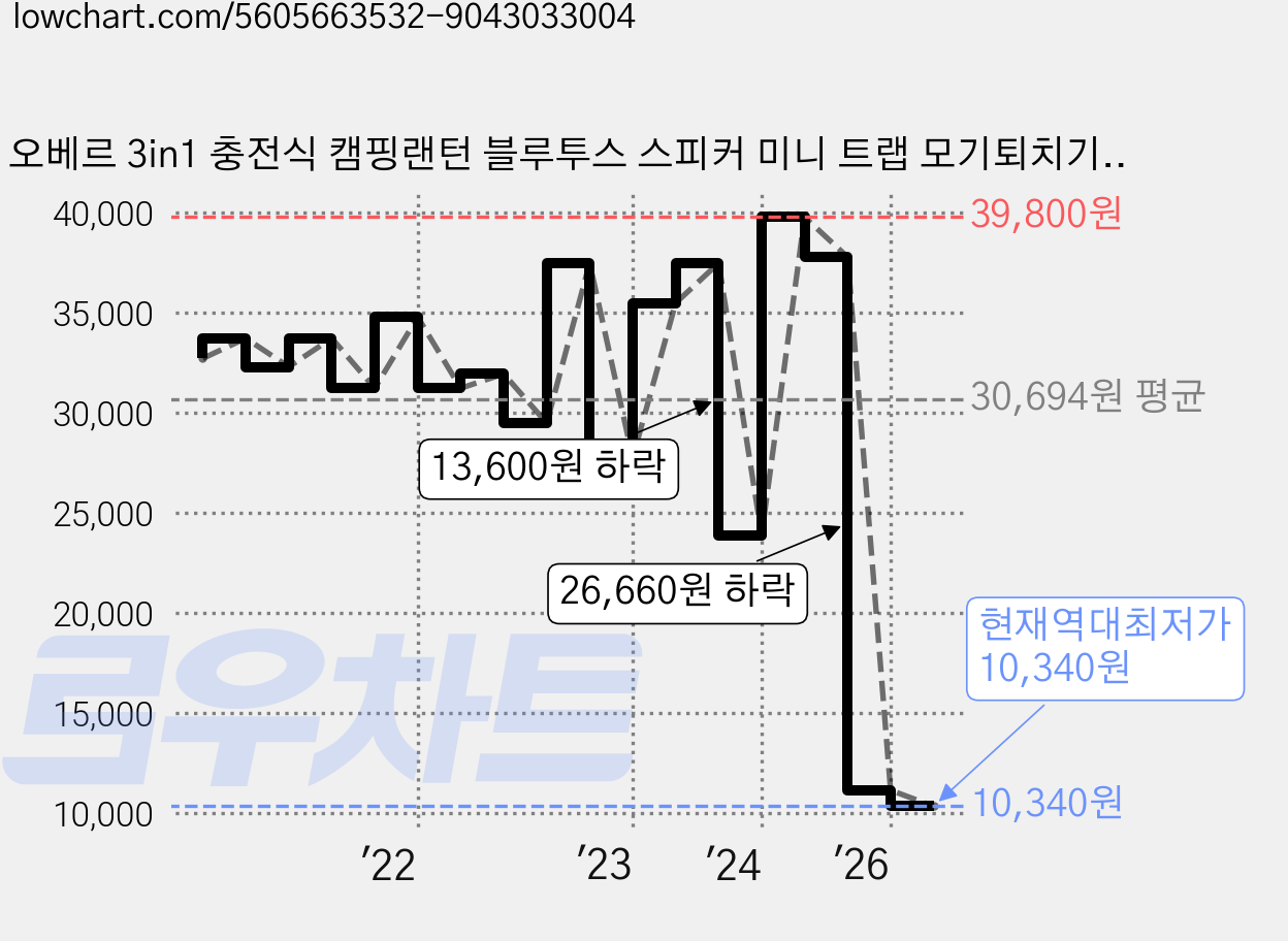 오베르 3in1 충전식 캠핑랜턴 블루투스 스피커 미니 트랩 모기퇴치기, OVR-001 가격 변동 차트, 현재가 10,340원, 역대최저가