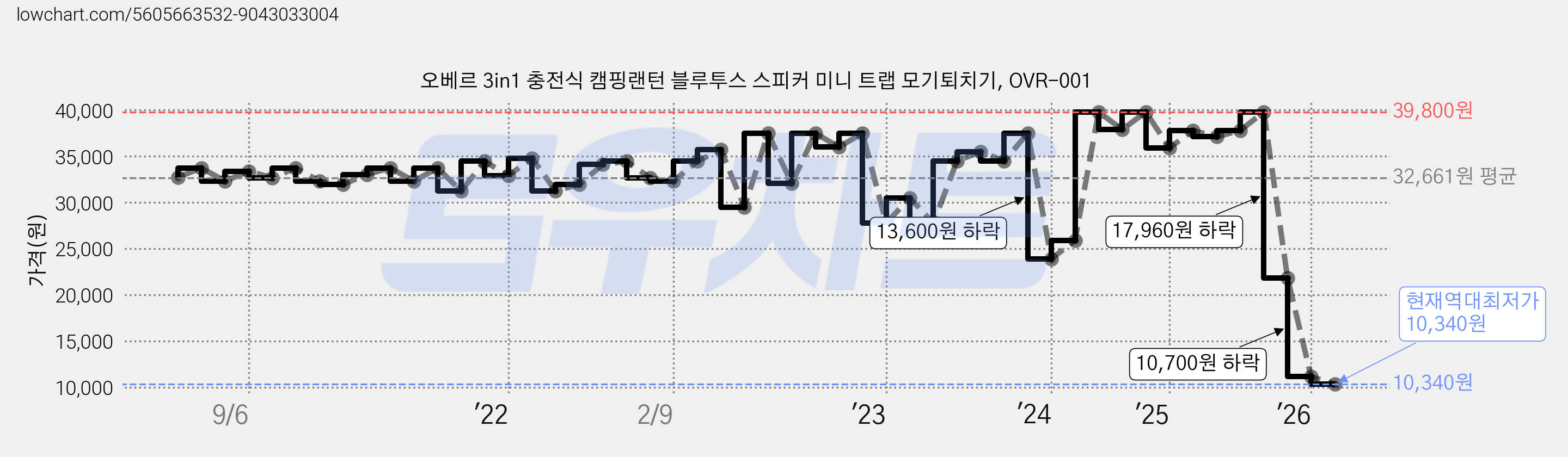 오베르 3in1 충전식 캠핑랜턴 블루투스 스피커 미니 트랩 모기퇴치기, OVR-001 가격 변동 차트, 현재가 10,340원, 역대최저가