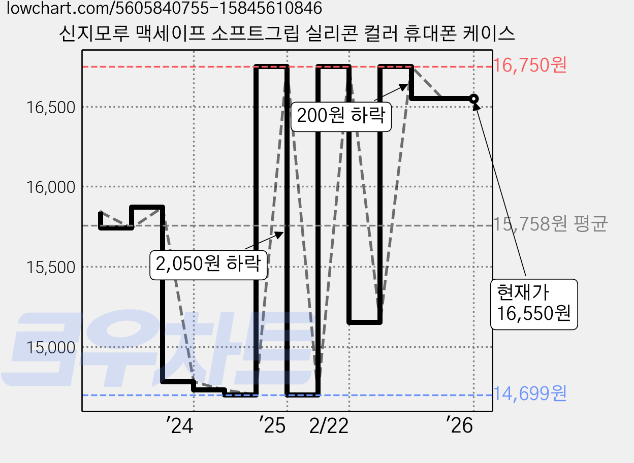 신지모루 맥세이프 소프트그립 실리콘 컬러 휴대폰 케이스 가격 변동 차트, 현재가 16,550원, 관측 최저가 14,699원