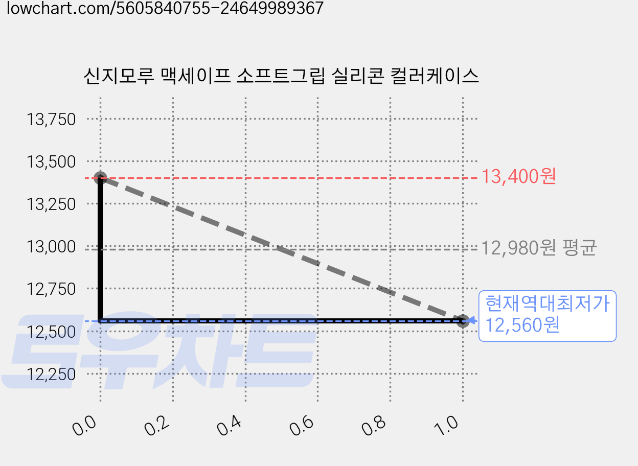 신지모루 맥세이프 소프트그립 실리콘 컬러케이스 가격 변동 차트, 현재가 12,560원, 역대최저가