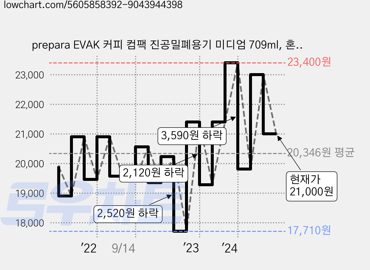 prepara EVAK 커피 컴팩 진공밀폐용기 미디엄 709ml, 혼합색상, 1개 가격 변동 차트, 현재가 21,000원, 관측 최저가 17,710원
