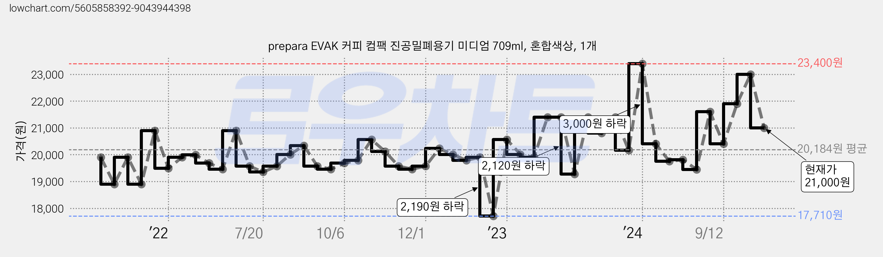 prepara EVAK 커피 컴팩 진공밀폐용기 미디엄 709ml, 혼합색상, 1개 가격 변동 차트, 현재가 21,000원, 관측 최저가 17,710원