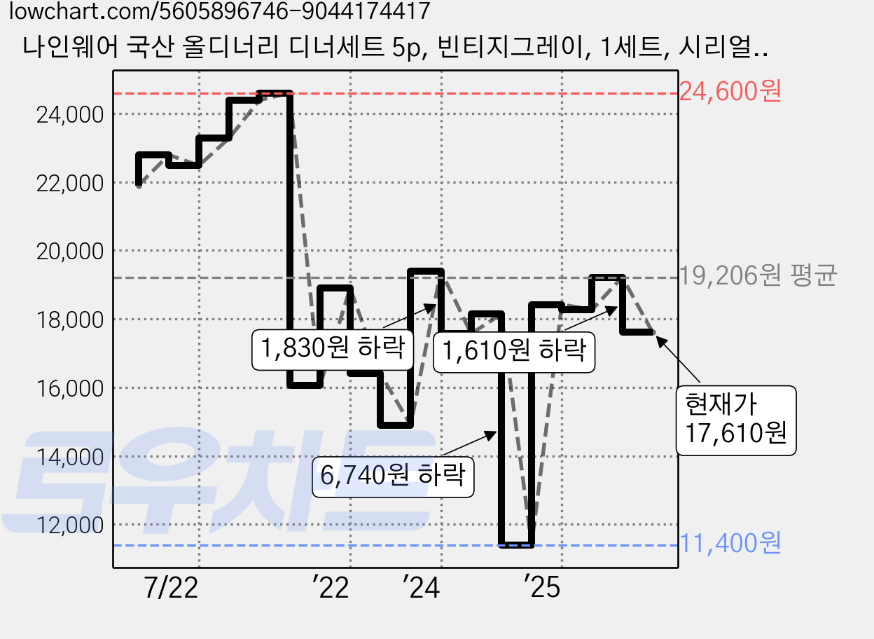 나인웨어 국산 올디너리 디너세트 5p, 빈티지그레이, 1세트, 시리얼 볼 + 뚜껑 + 디너 트레이 + 스푼 + 포크 가격 변동 차트, 현재가 17,610원, 관측 최저가 11,400원