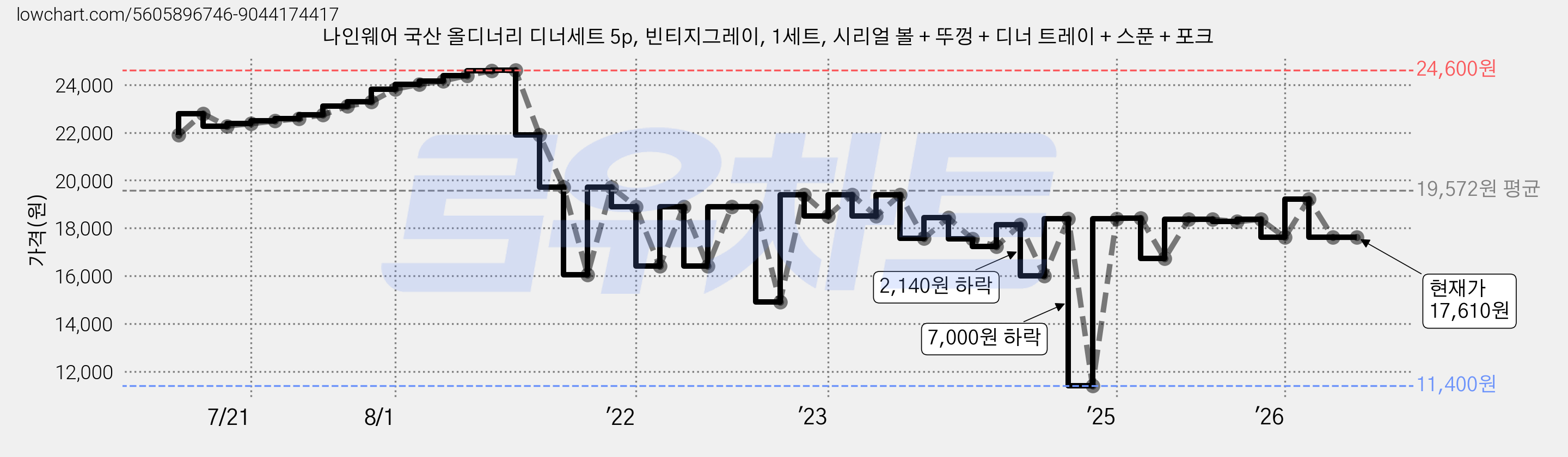 나인웨어 국산 올디너리 디너세트 5p, 빈티지그레이, 1세트, 시리얼 볼 + 뚜껑 + 디너 트레이 + 스푼 + 포크 가격 변동 차트, 현재가 17,610원, 관측 최저가 11,400원