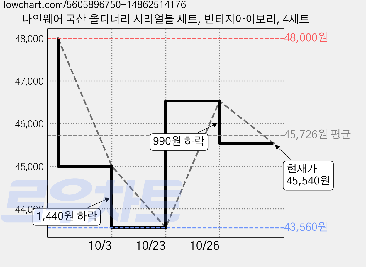 나인웨어 국산 올디너리 시리얼볼 세트, 빈티지아이보리, 4세트 가격 변동 차트, 현재가 45,540원, 관측 최저가 43,560원