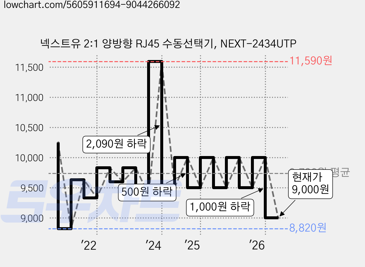 넥스트유 2:1 양방향 RJ45 수동선택기, NEXT-2434UTP 가격 변동 차트, 현재가 9,000원, 관측 최저가 8,820원