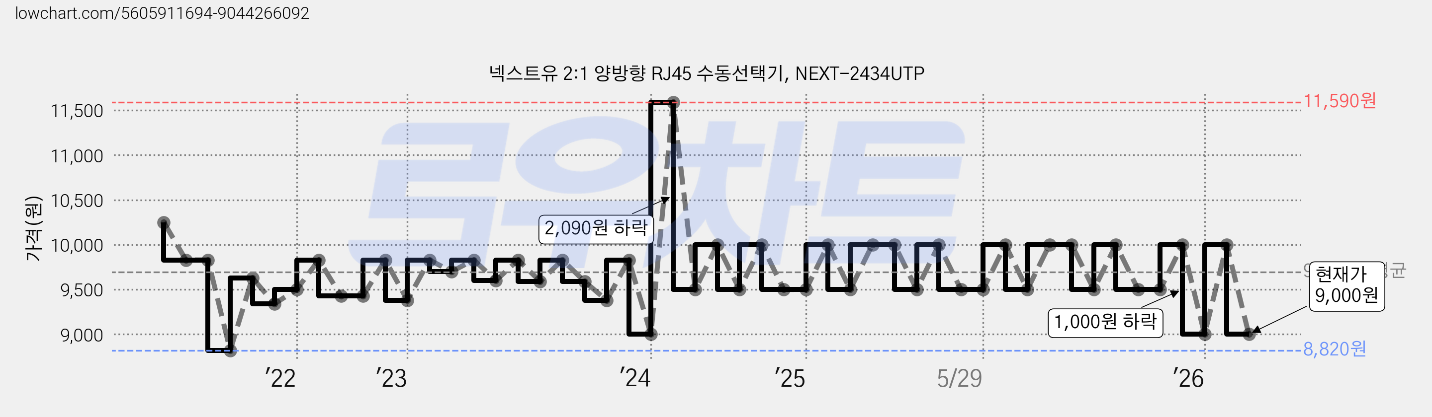 넥스트유 2:1 양방향 RJ45 수동선택기, NEXT-2434UTP 가격 변동 차트, 현재가 9,000원, 관측 최저가 8,820원
