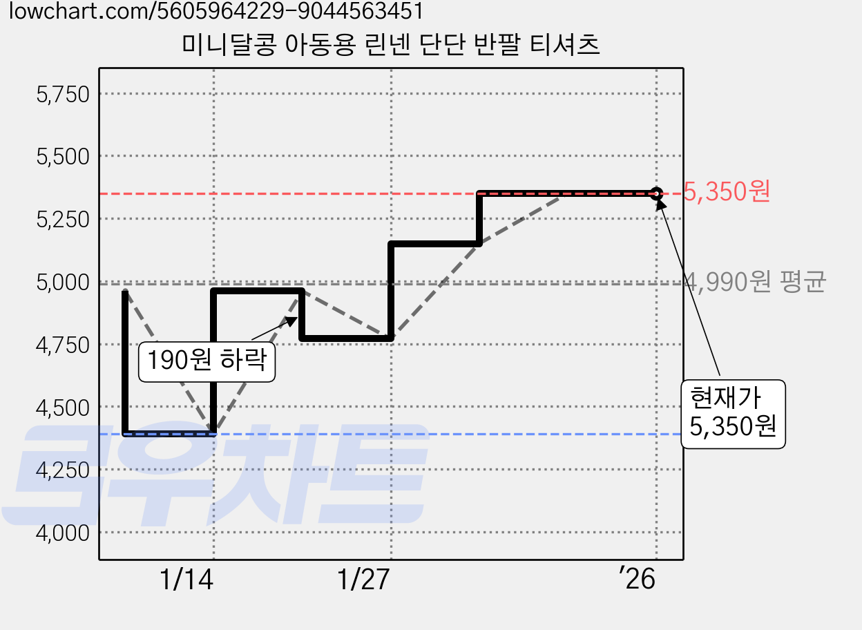 미니달콩 아동용 린넨 단단 반팔 티셔츠 가격 변동 차트, 현재가 5,350원, 역대최저가