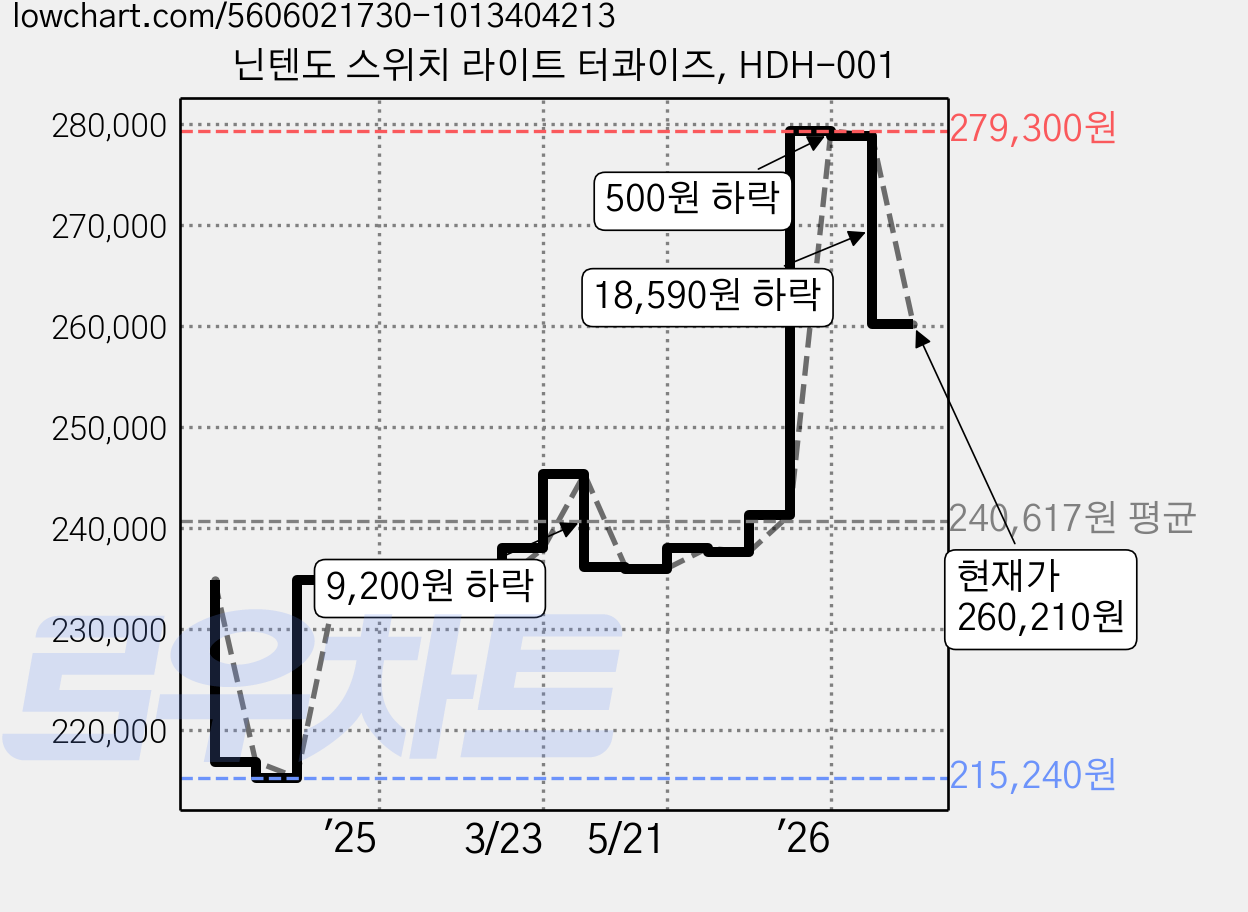 닌텐도 스위치 라이트 터콰이즈, HDH-001 가격 변동 차트, 현재가 260,210원, 관측 최저가 215,240원