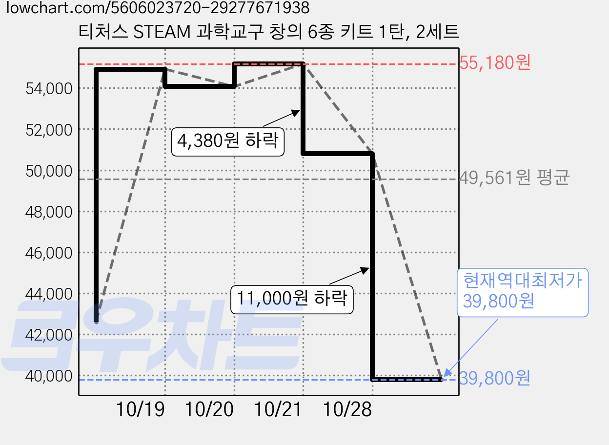 티처스 STEAM 과학교구 창의 6종 키트 1탄, 2세트 가격 변동 차트, 현재가 39,800원, 역대최저가