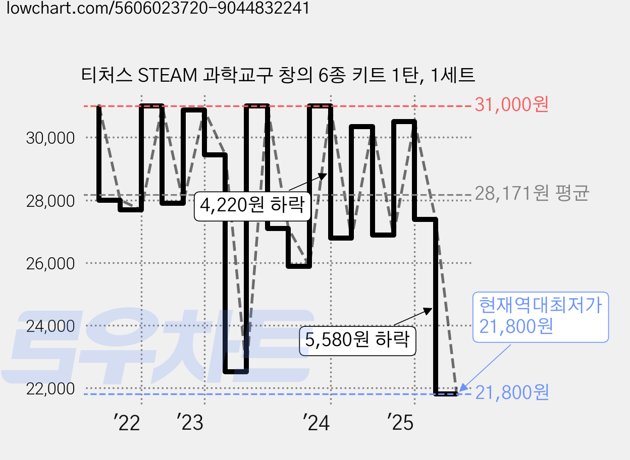 티처스 STEAM 과학교구 창의 6종 키트 1탄, 1세트 가격 변동 차트, 현재가 21,800원, 역대최저가