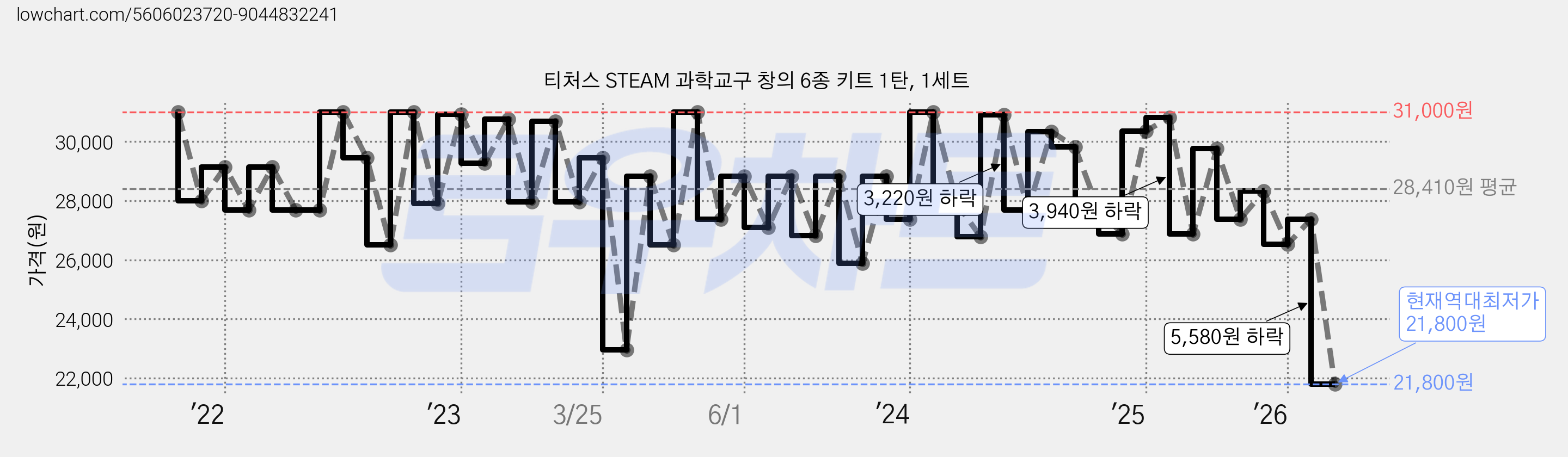 티처스 STEAM 과학교구 창의 6종 키트 1탄, 1세트 가격 변동 차트, 현재가 21,800원, 역대최저가
