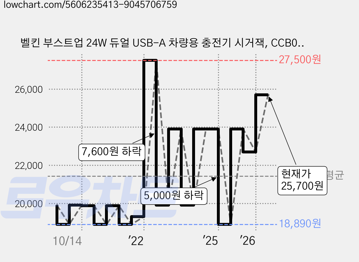 벨킨 부스트업 24W 듀얼 USB-A 차량용 충전기 시거잭, CCB001btBK, 블랙 가격 변동 차트, 현재가 25,700원, 관측 최저가 17,950원