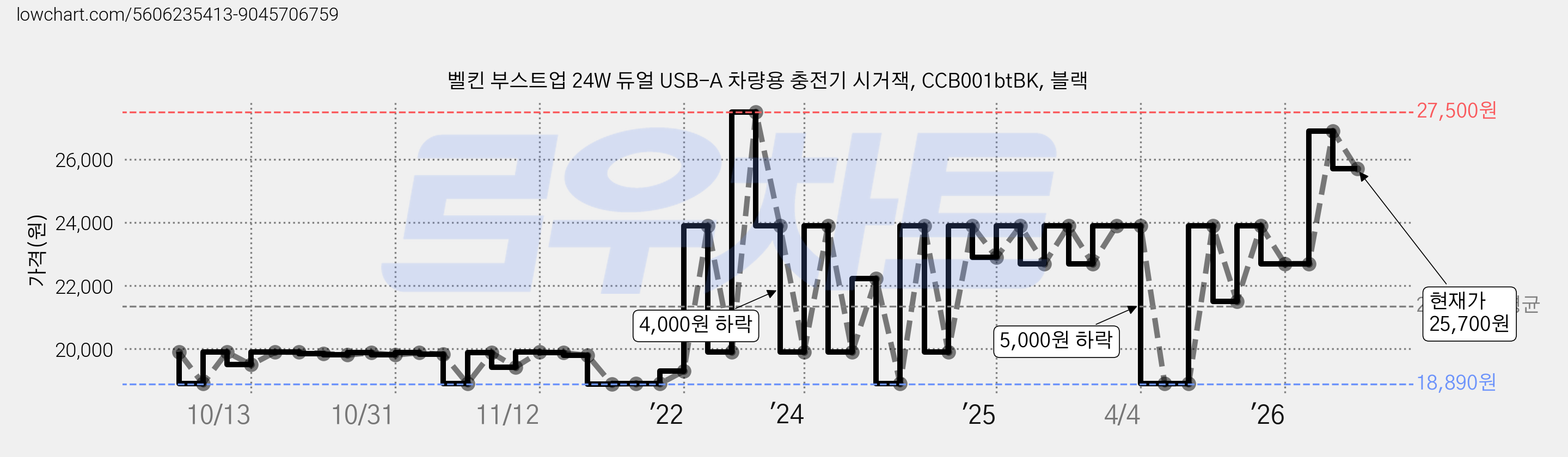 벨킨 부스트업 24W 듀얼 USB-A 차량용 충전기 시거잭, CCB001btBK, 블랙 가격 변동 차트, 현재가 25,700원, 관측 최저가 17,950원