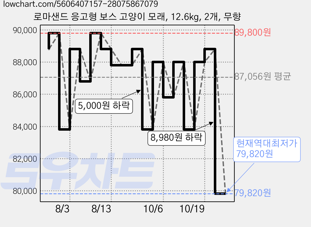 로마샌드 응고형 보스 고양이 모래, 12.6kg, 2개, 무향 가격 변동 차트, 현재가 79,820원, 역대최저가