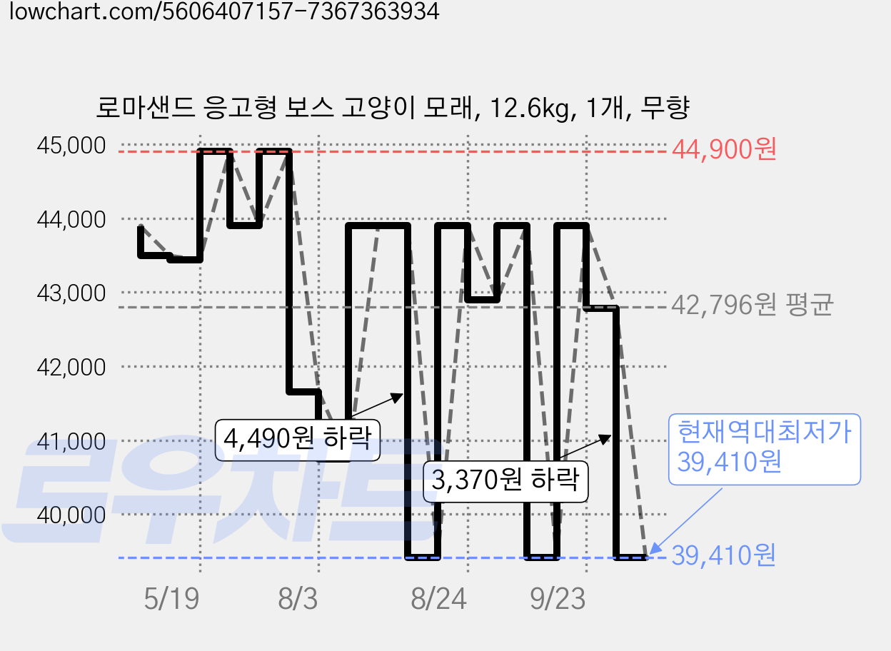 로마샌드 응고형 보스 고양이 모래, 12.6kg, 1개, 무향 가격 변동 차트, 현재가 39,410원, 역대최저가
