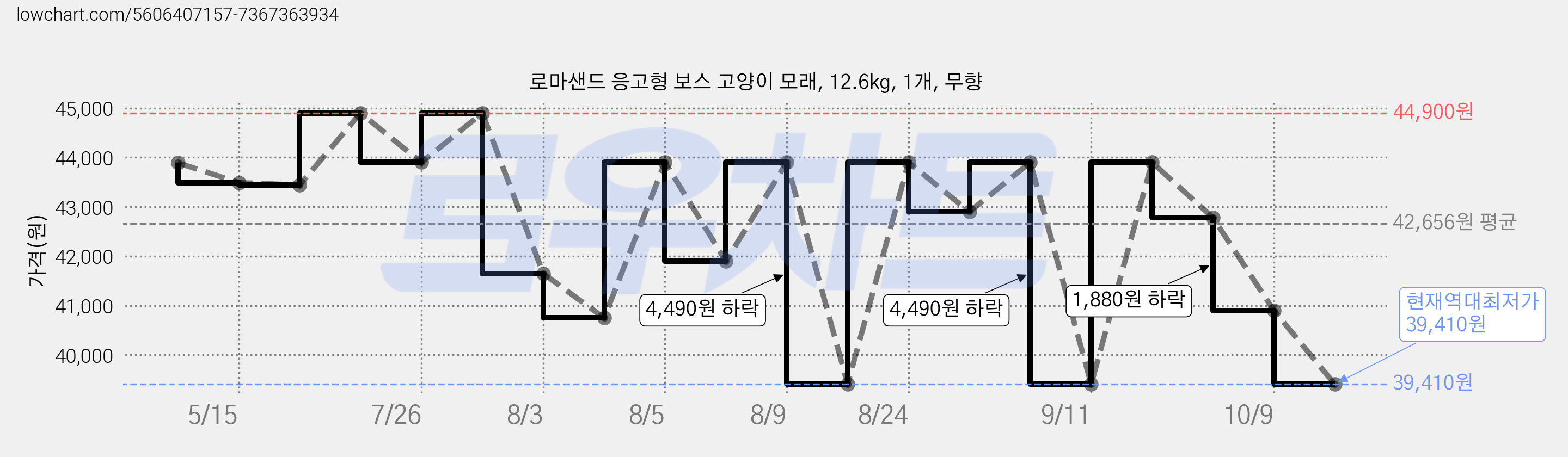 로마샌드 응고형 보스 고양이 모래, 12.6kg, 1개, 무향 가격 변동 차트, 현재가 39,410원, 역대최저가