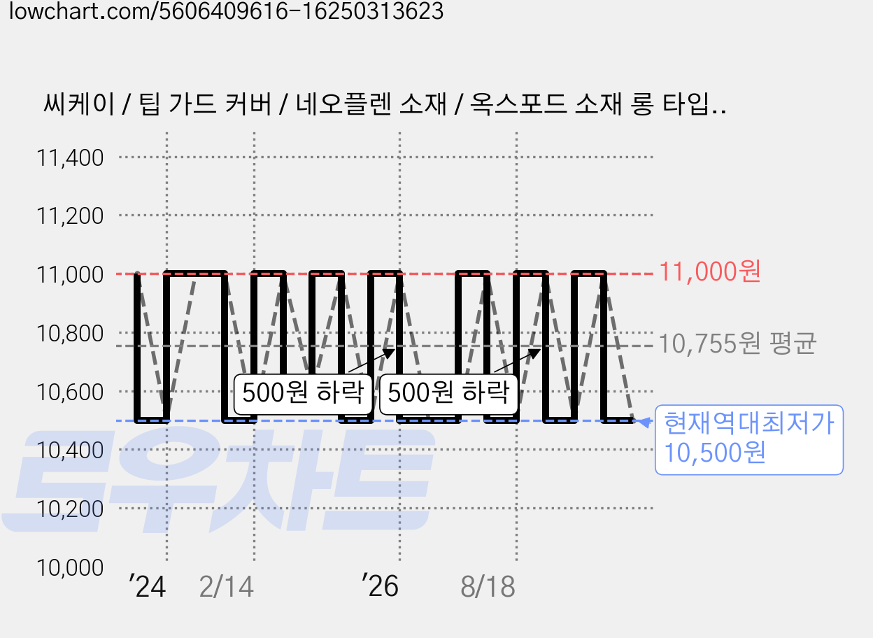 씨케이 / 팁 가드 커버 / 네오플렌 소재 / 옥스포드 소재 롱 타입 / 가는 초리 보호 / 티탄 초리 / 타이라바 팁 가드, 레드 (롱타입) 가격 변동 차트, 현재가 10,500원, 역대최저가