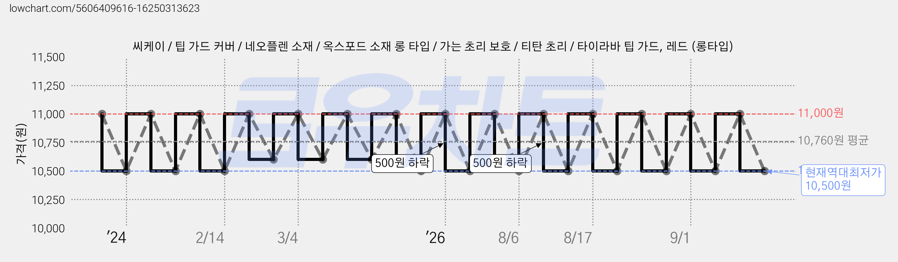씨케이 / 팁 가드 커버 / 네오플렌 소재 / 옥스포드 소재 롱 타입 / 가는 초리 보호 / 티탄 초리 / 타이라바 팁 가드, 레드 (롱타입) 가격 변동 차트, 현재가 10,500원, 역대최저가