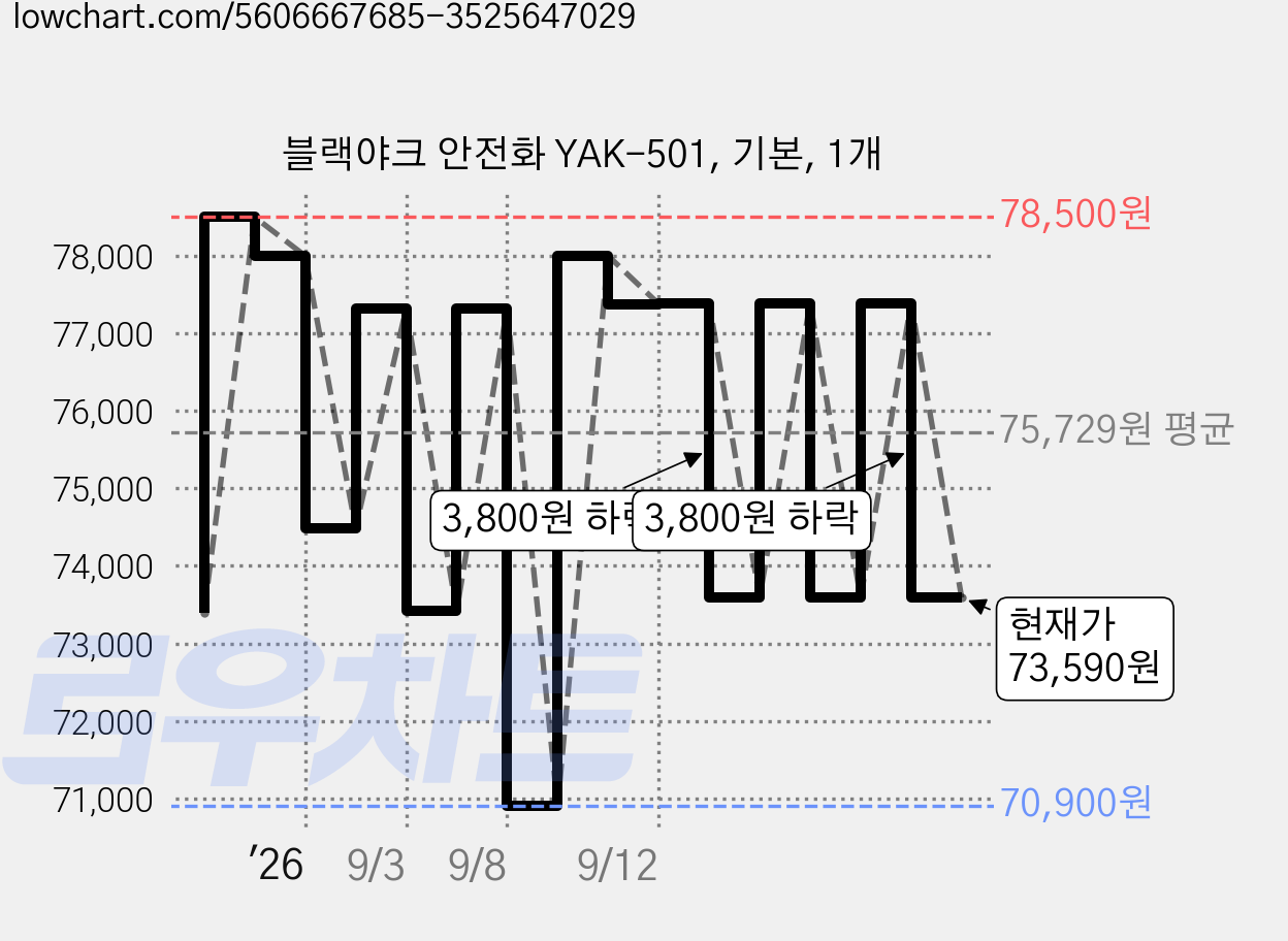 블랙야크 안전화 YAK-501, 기본, 1개 가격 변동 차트, 현재가 73,590원, 관측 최저가 70,900원