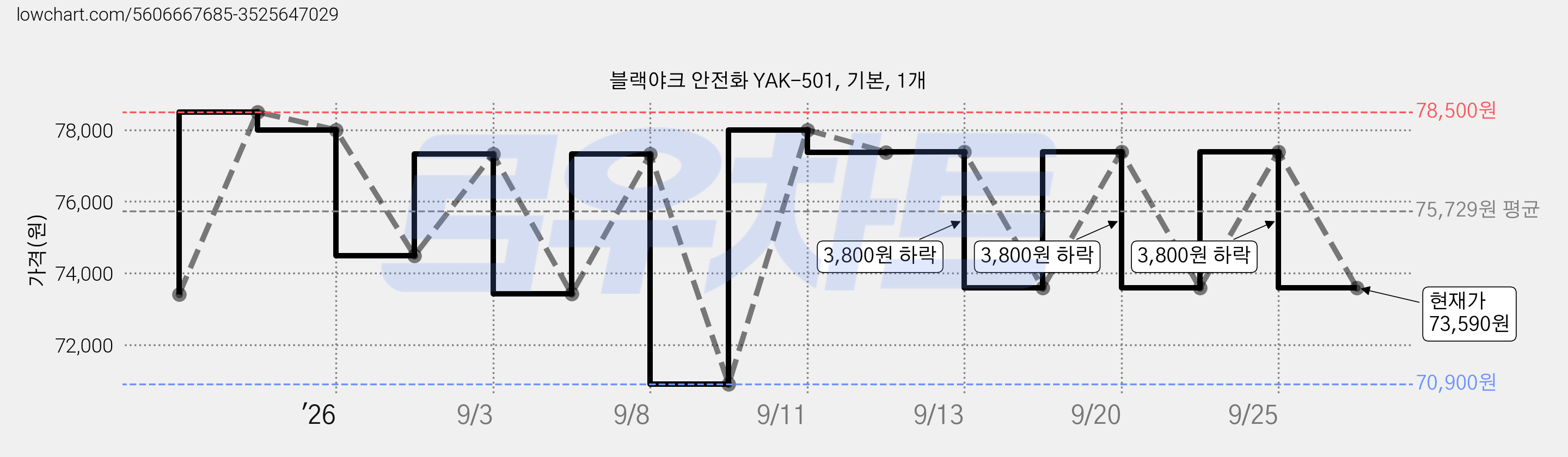 블랙야크 안전화 YAK-501, 기본, 1개 가격 변동 차트, 현재가 73,590원, 관측 최저가 70,900원