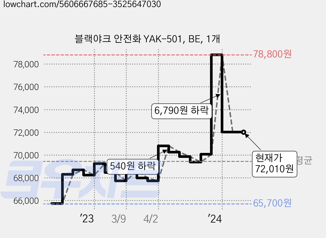 블랙야크 안전화 YAK-501, BE, 1개 가격 변동 차트, 현재가 72,010원, 관측 최저가 65,440원