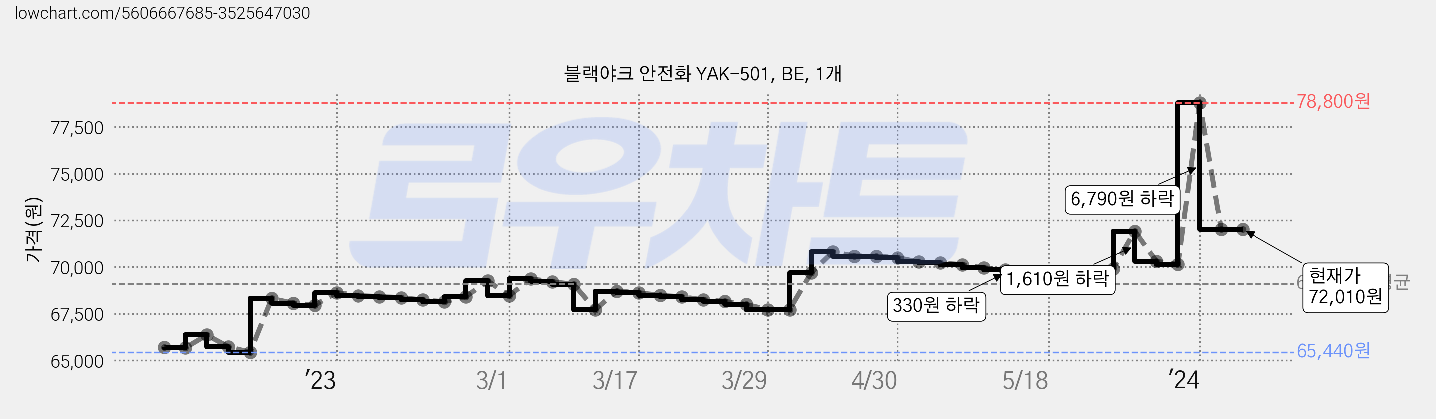 블랙야크 안전화 YAK-501, BE, 1개 가격 변동 차트, 현재가 72,010원, 관측 최저가 65,440원