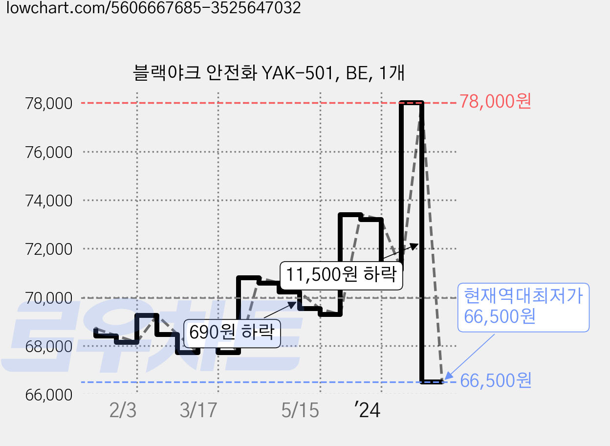 블랙야크 안전화 YAK-501, BE, 1개 가격 변동 차트, 현재가 66,500원, 역대최저가