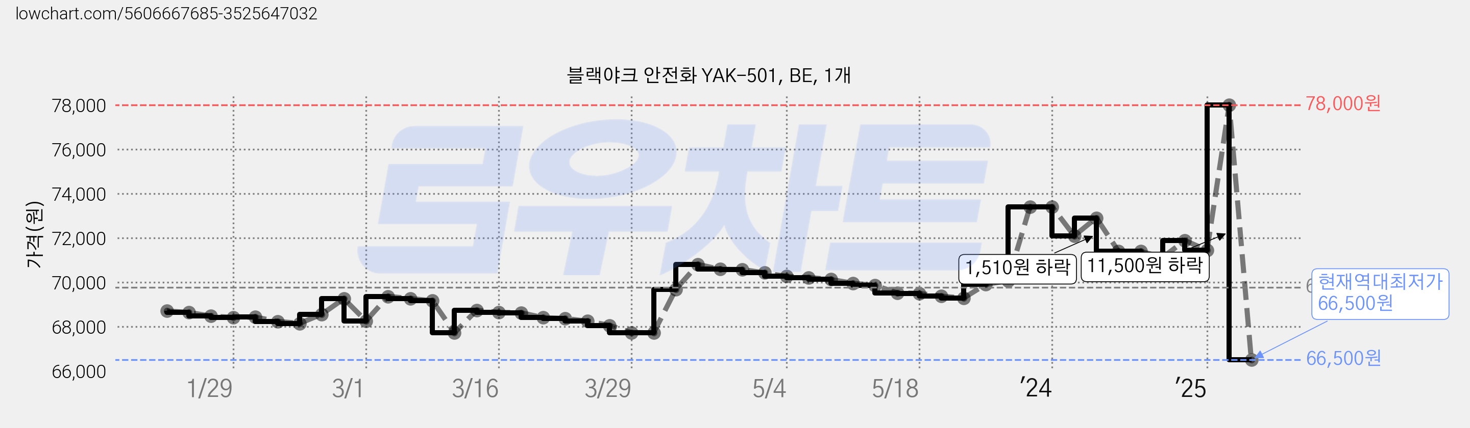 블랙야크 안전화 YAK-501, BE, 1개 가격 변동 차트, 현재가 66,500원, 역대최저가
