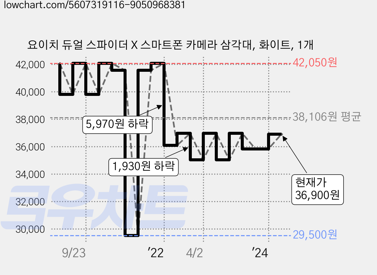 요이치 듀얼 스파이더 X 스마트폰 카메라 삼각대, 화이트, 1개 가격 변동 차트, 현재가 36,900원, 관측 최저가 29,500원
