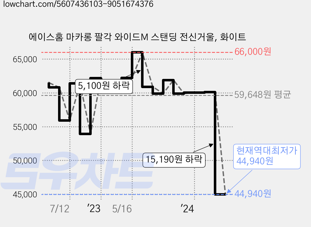 에이스홈 마카롱 팔각 와이드M 스탠딩 전신거울, 화이트 가격 변동 차트, 현재가 44,940원, 역대최저가