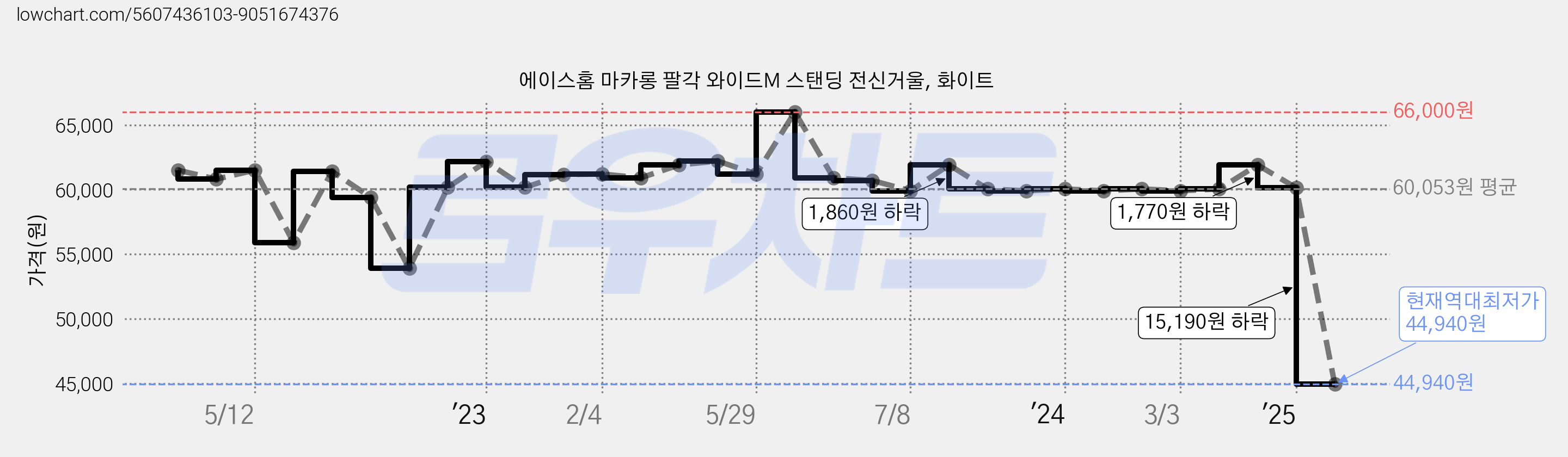 에이스홈 마카롱 팔각 와이드M 스탠딩 전신거울, 화이트 가격 변동 차트, 현재가 44,940원, 역대최저가