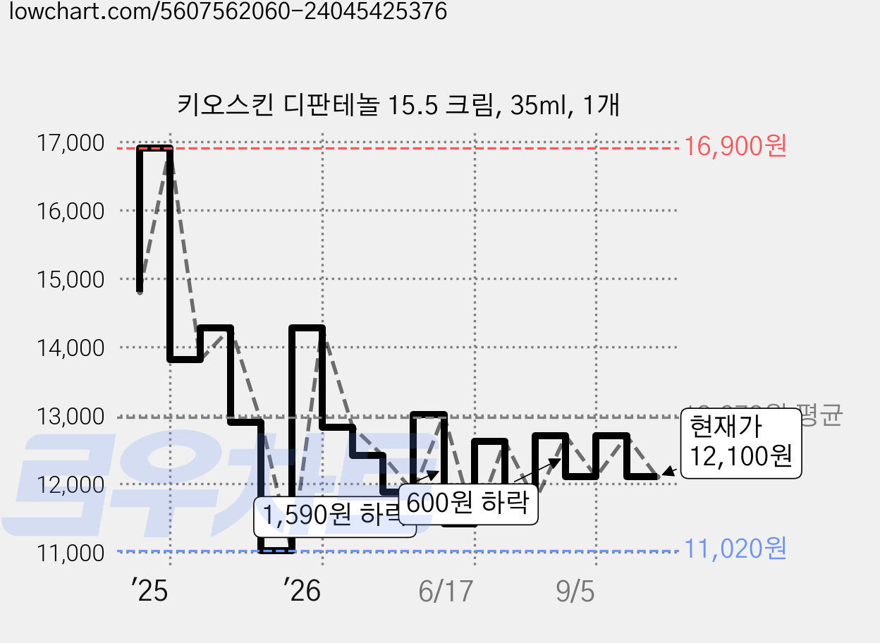 키오스킨 디판테놀 15.5 크림, 35ml, 1개 가격 변동 차트, 현재가 12,100원, 관측 최저가 11,020원