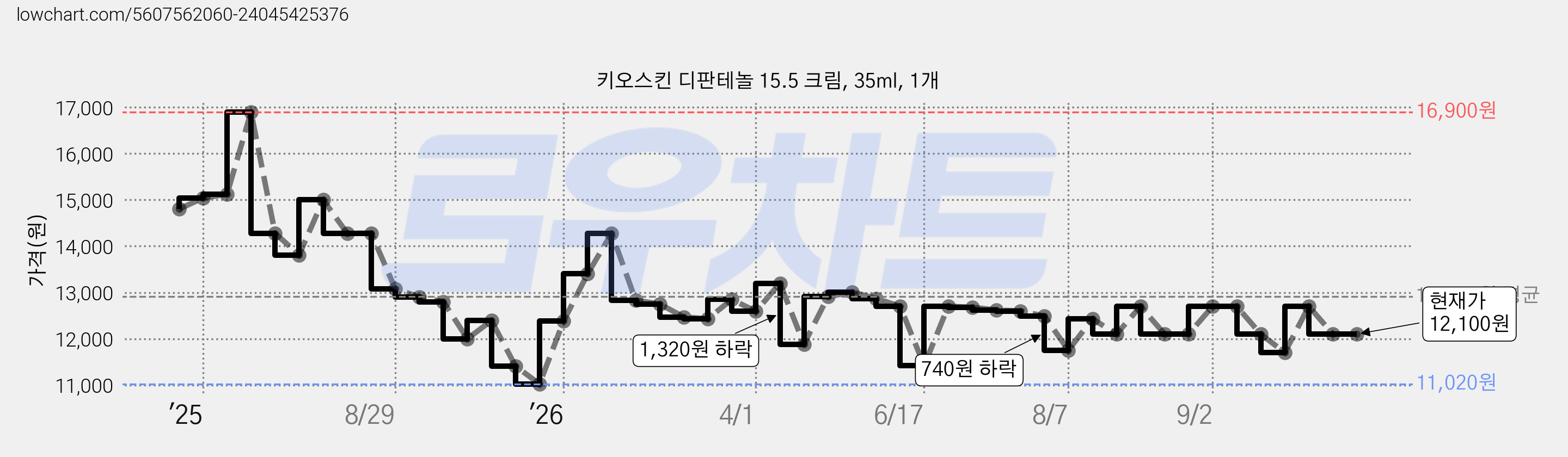 키오스킨 디판테놀 15.5 크림, 35ml, 1개 가격 변동 차트, 현재가 12,100원, 관측 최저가 11,020원