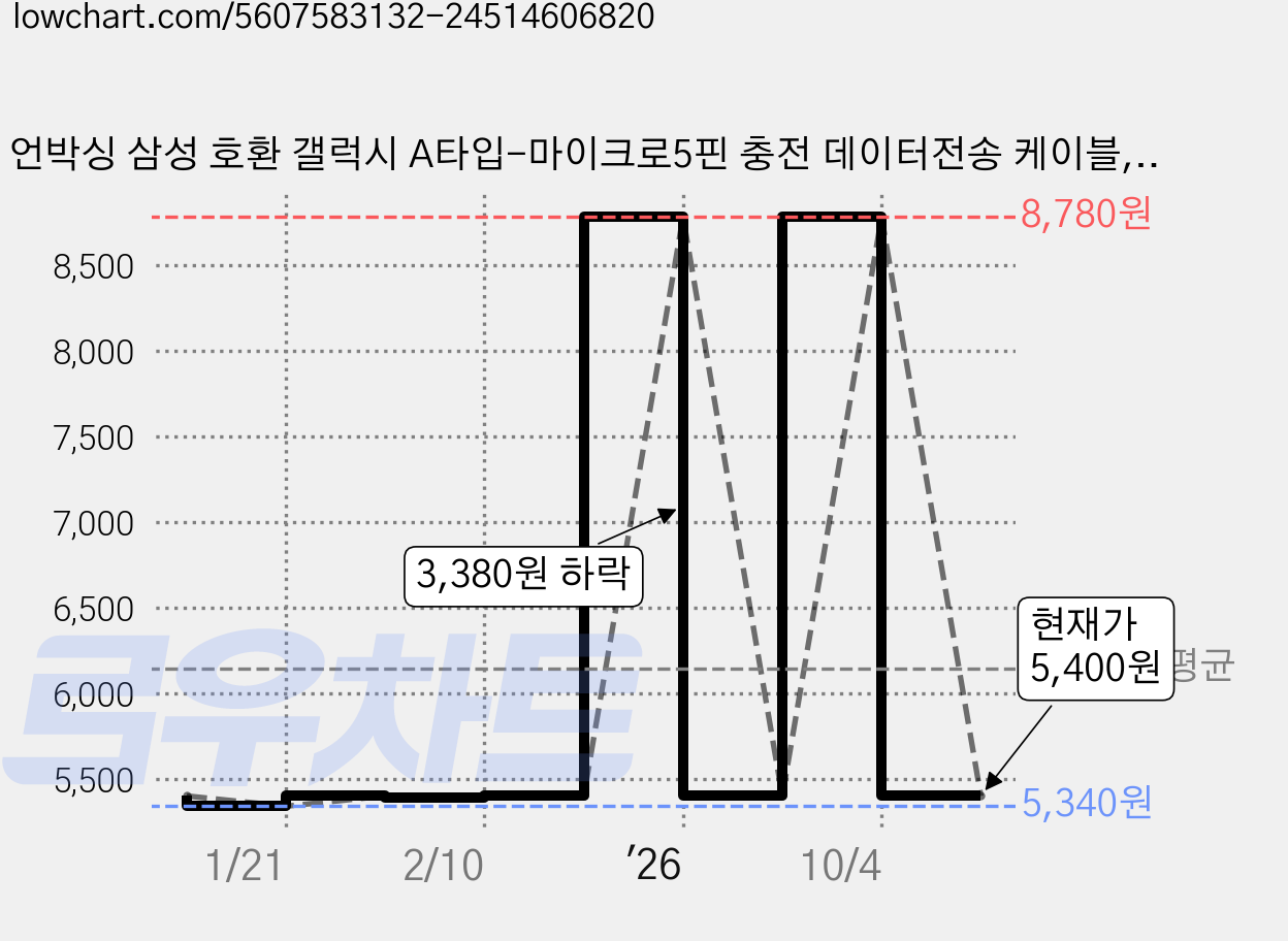 언박싱 삼성 호환 갤럭시 A타입-마이크로5핀 충전 데이터전송 케이블, 1.5m, 1개 가격 변동 차트, 현재가 5,400원, 관측 최저가 5,340원