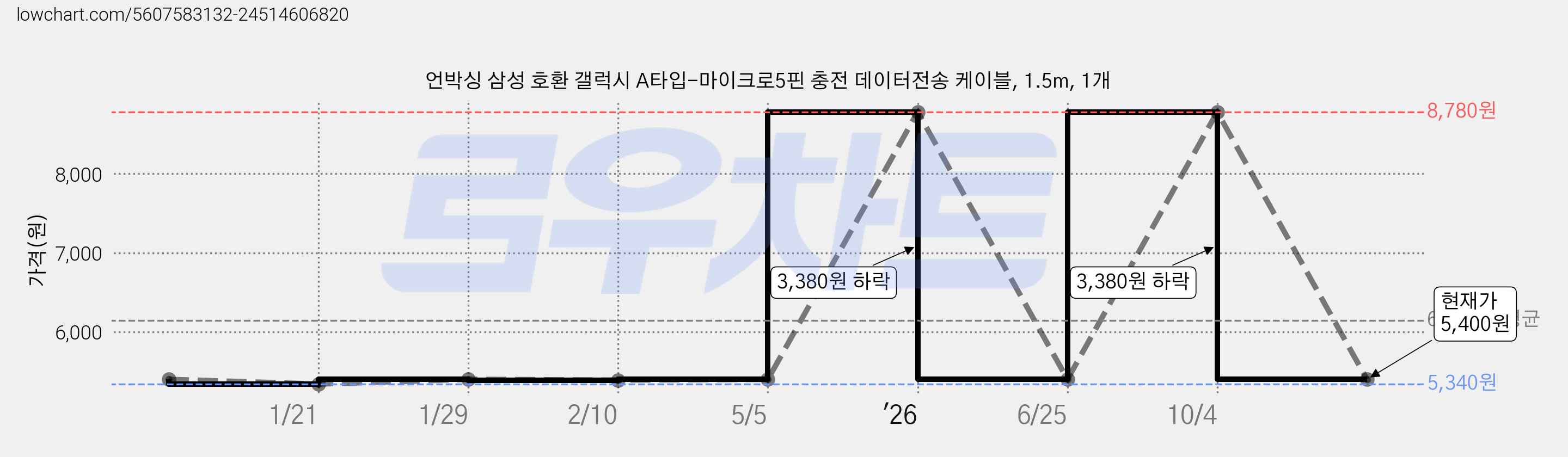 언박싱 삼성 호환 갤럭시 A타입-마이크로5핀 충전 데이터전송 케이블, 1.5m, 1개 가격 변동 차트, 현재가 5,400원, 관측 최저가 5,340원