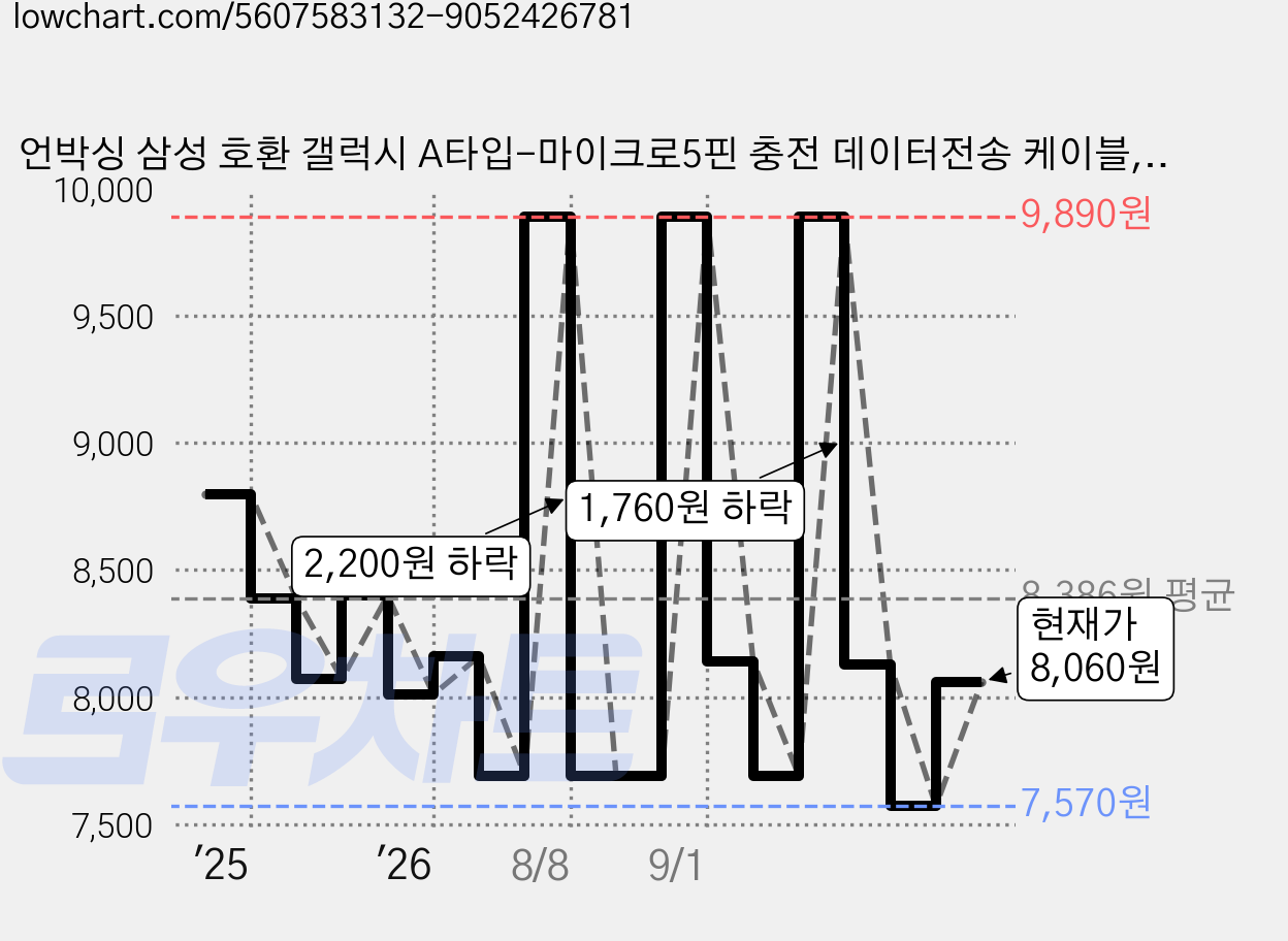 언박싱 삼성 호환 갤럭시 A타입-마이크로5핀 충전 데이터전송 케이블, 1.5m, 화이트, 2개 가격 변동 차트, 현재가 8,060원, 관측 최저가 7,570원