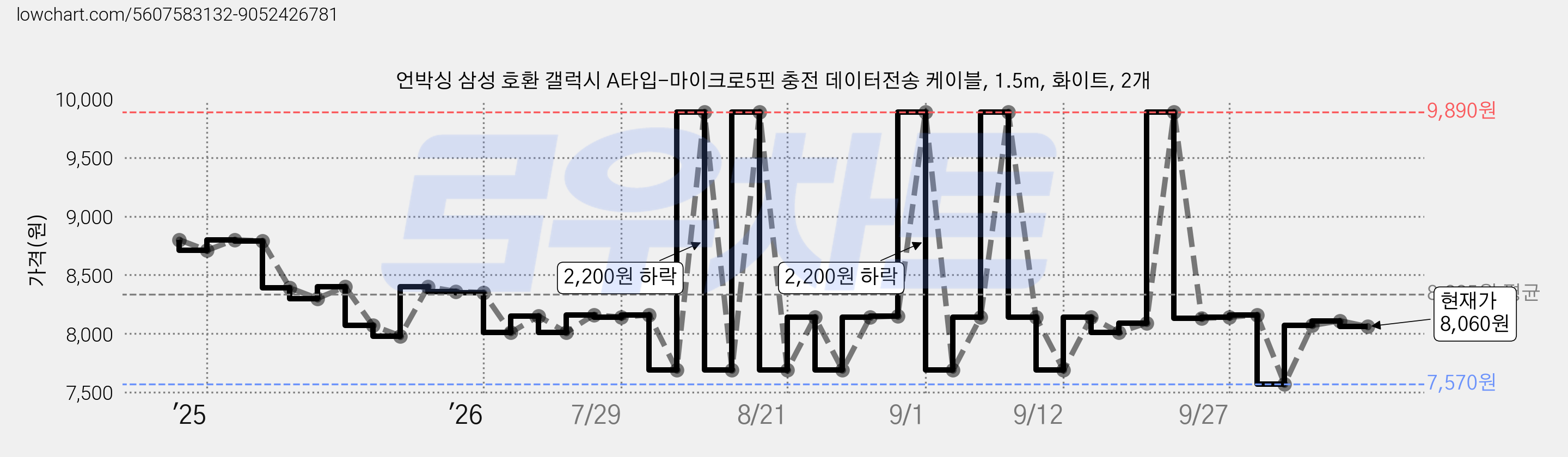 언박싱 삼성 호환 갤럭시 A타입-마이크로5핀 충전 데이터전송 케이블, 1.5m, 화이트, 2개 가격 변동 차트, 현재가 8,060원, 관측 최저가 7,570원