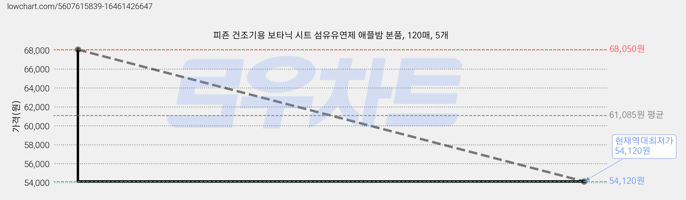 피죤 건조기용 보타닉 시트 섬유유연제 애플밤 본품, 120매, 5개 가격 변동 차트, 현재가 54,120원, 역대최저가