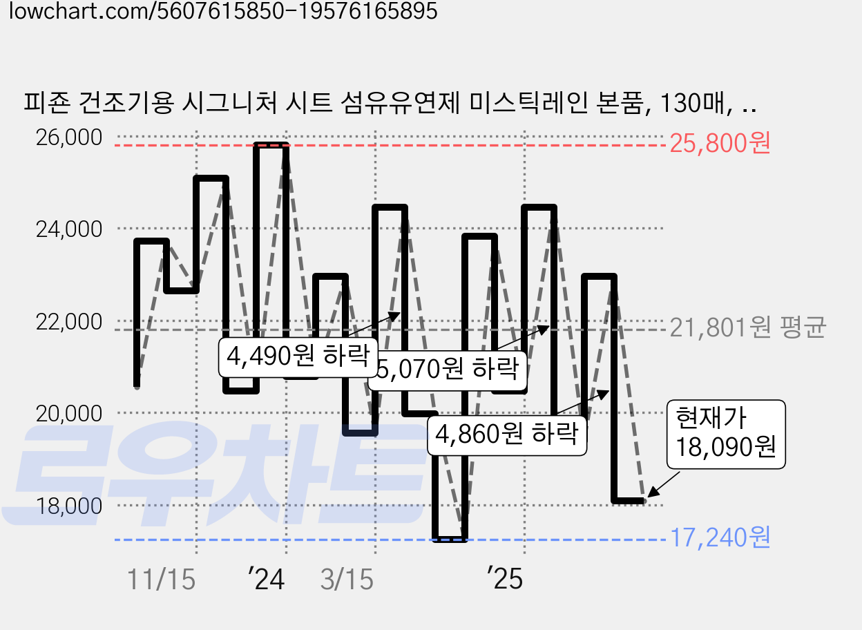 피죤 건조기용 시그니처 시트 섬유유연제 미스틱레인 본품, 130매, 2개 가격 변동 차트, 현재가 18,090원, 관측 최저가 15,950원