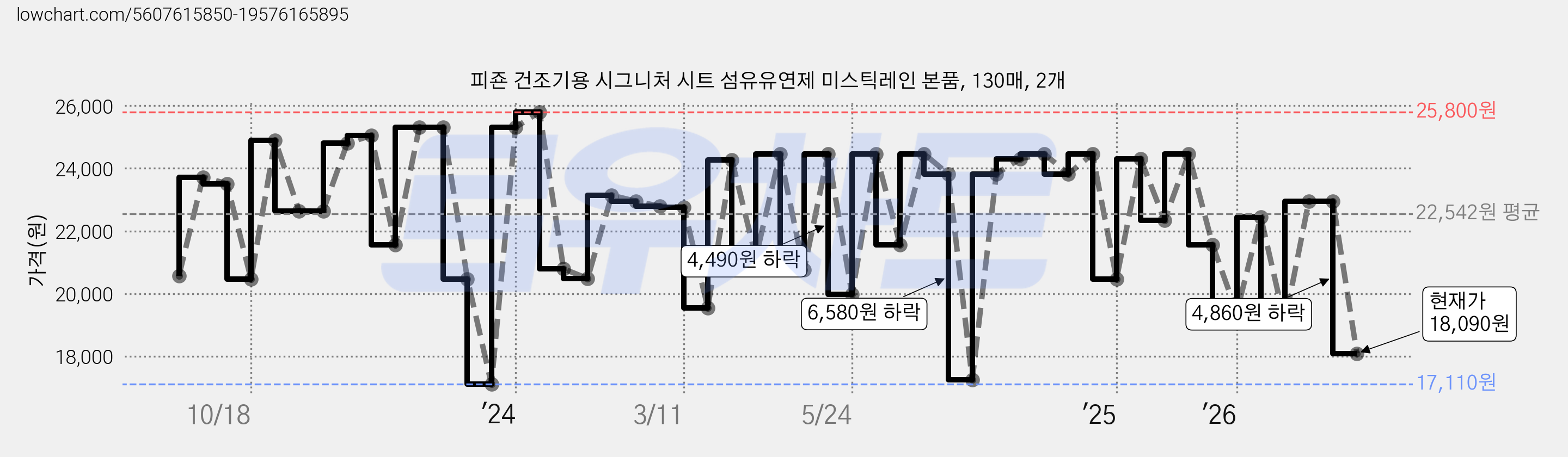 피죤 건조기용 시그니처 시트 섬유유연제 미스틱레인 본품, 130매, 2개 가격 변동 차트, 현재가 18,090원, 관측 최저가 15,950원