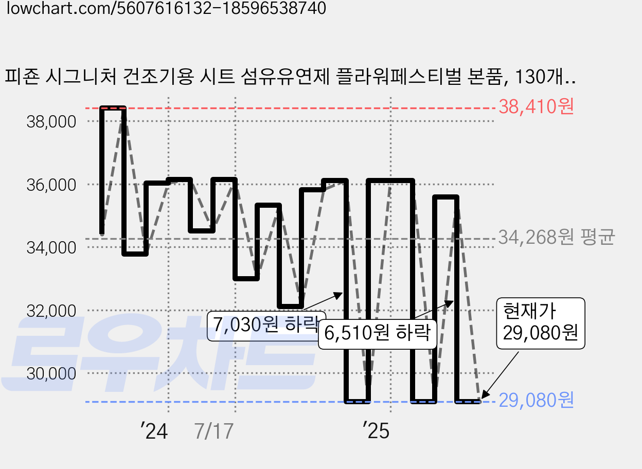 피죤 시그니처 건조기용 시트 섬유유연제 플라워페스티벌 본품, 130개입, 3개 가격 변동 차트, 현재가 29,080원, 관측 최저가 28,630원