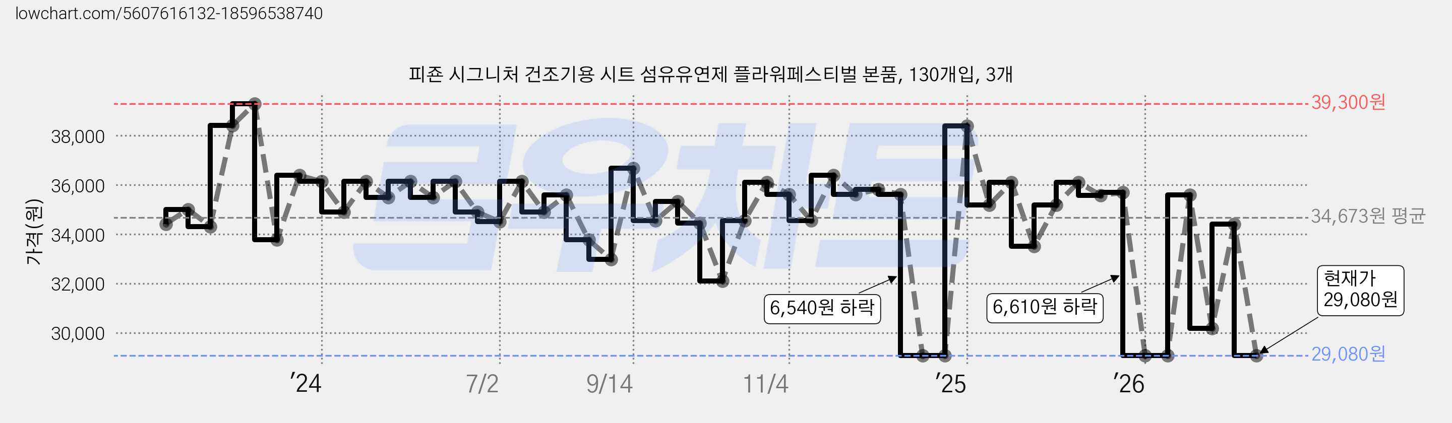 피죤 시그니처 건조기용 시트 섬유유연제 플라워페스티벌 본품, 130개입, 3개 가격 변동 차트, 현재가 29,080원, 관측 최저가 28,630원