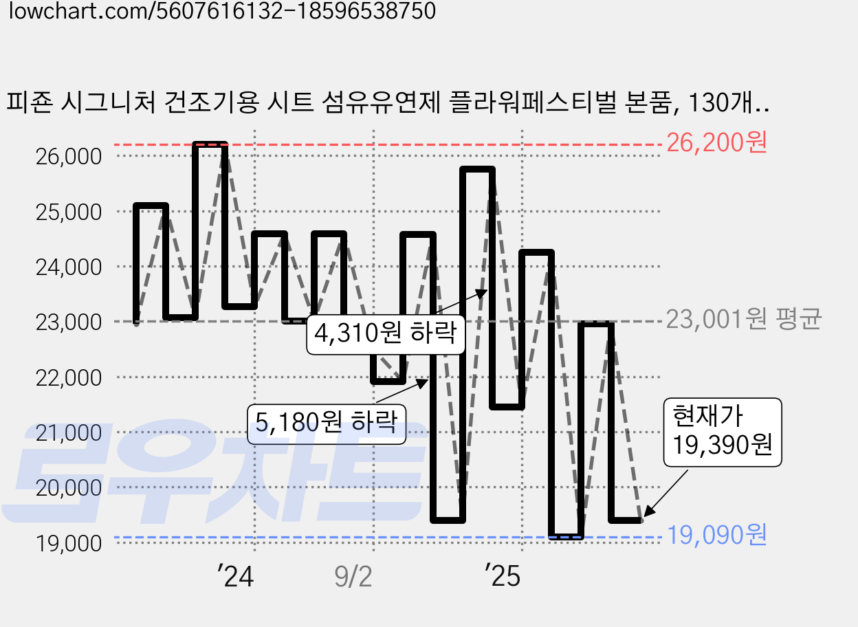 피죤 시그니처 건조기용 시트 섬유유연제 플라워페스티벌 본품, 130개입, 2개 가격 변동 차트, 현재가 19,390원, 관측 최저가 19,090원