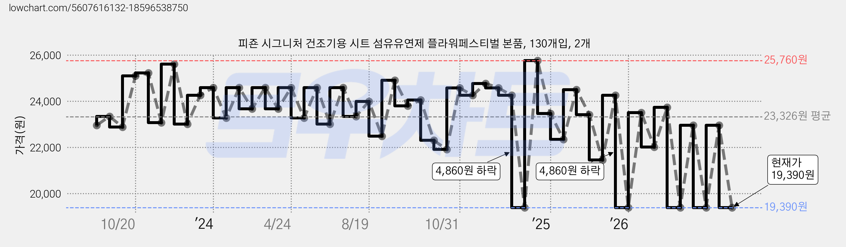 피죤 시그니처 건조기용 시트 섬유유연제 플라워페스티벌 본품, 130개입, 2개 가격 변동 차트, 현재가 19,390원, 관측 최저가 19,090원