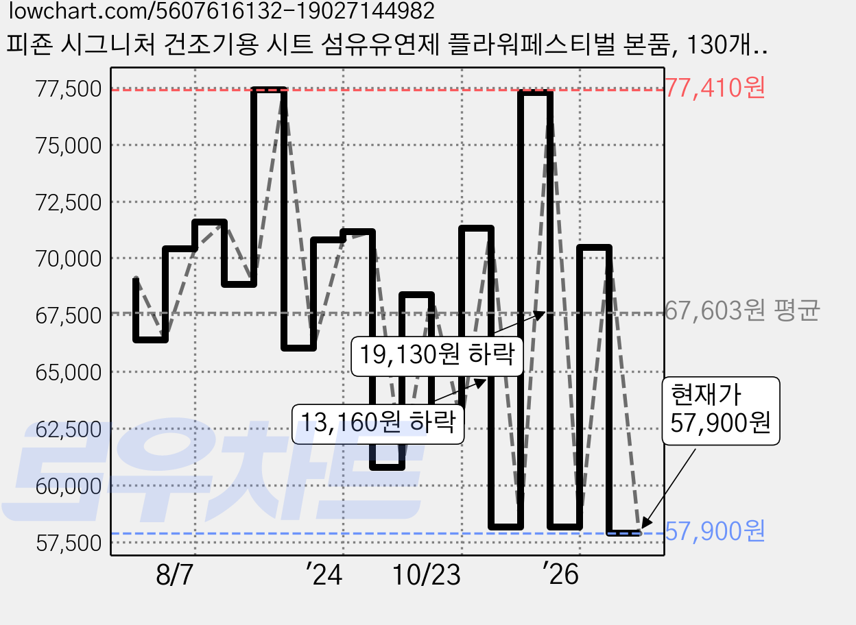 피죤 시그니처 건조기용 시트 섬유유연제 플라워페스티벌 본품, 130개입, 6개 가격 변동 차트, 현재가 57,900원, 관측 최저가 57,250원