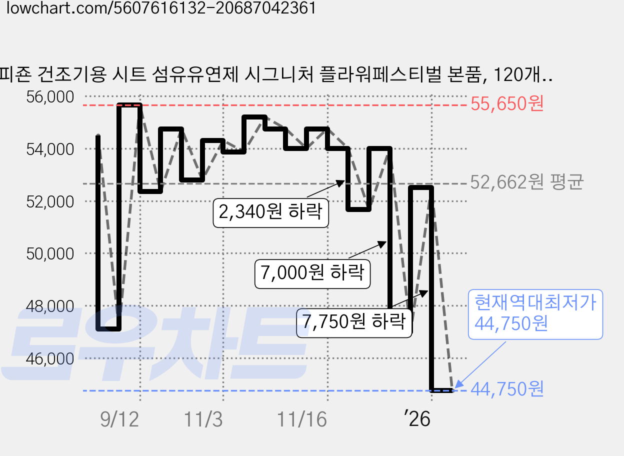 피죤 건조기용 시트 섬유유연제 시그니처 플라워페스티벌 본품, 120개입, 5개 가격 변동 차트, 현재가 44,750원, 역대최저가