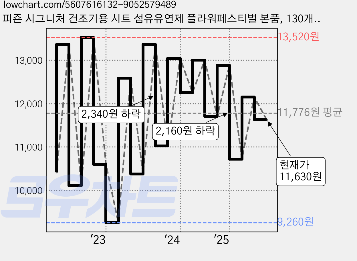 피죤 시그니처 건조기용 시트 섬유유연제 플라워페스티벌 본품, 130개입, 1개 가격 변동 차트, 현재가 11,630원, 관측 최저가 8,510원