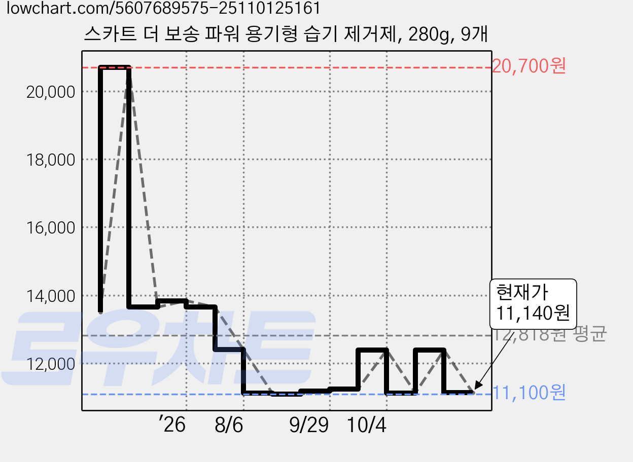 스카트 더 보송 파워 용기형 습기 제거제, 280g, 9개 가격 변동 차트, 현재가 11,140원, 관측 최저가 11,100원